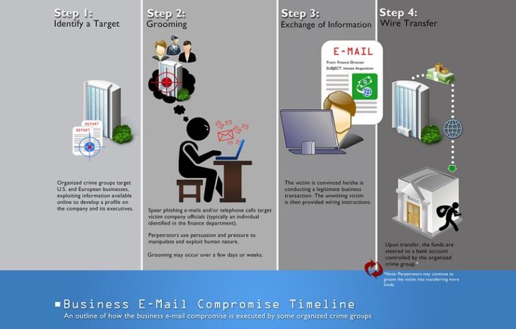 business email compromise