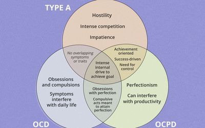 Venn diagram of Type A, OCD, and OCPD