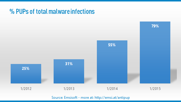 The number of PUP detections is increasing