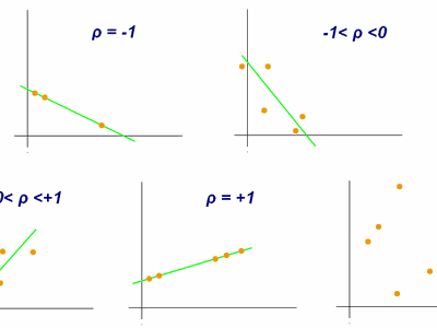 Correlations