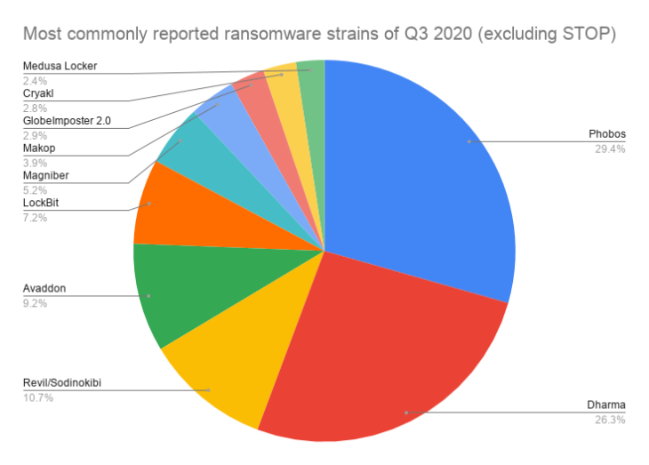 Most commonly reported ransomware strains of Q3 2020 (excluding STOP)