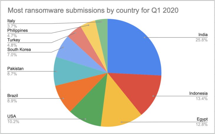 Most ransomware submissions by country for Q1 2020