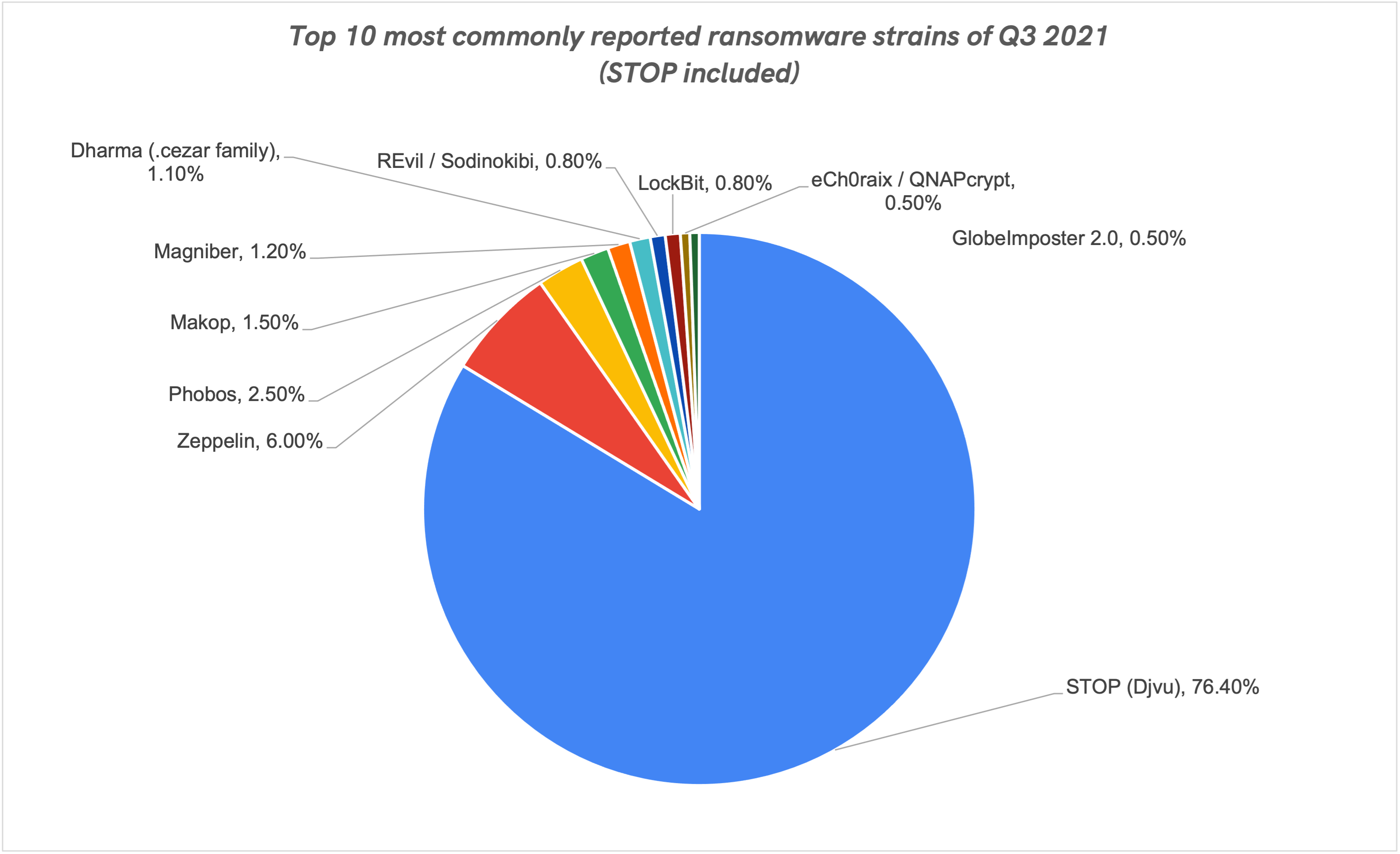 Top 10 most commonly reported ransomware strains of Q3 2021(STOP included)