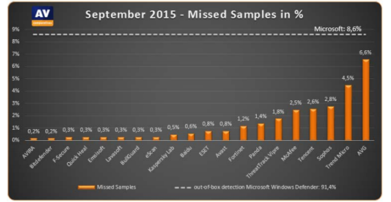 AV-Comparatives Emsisoft