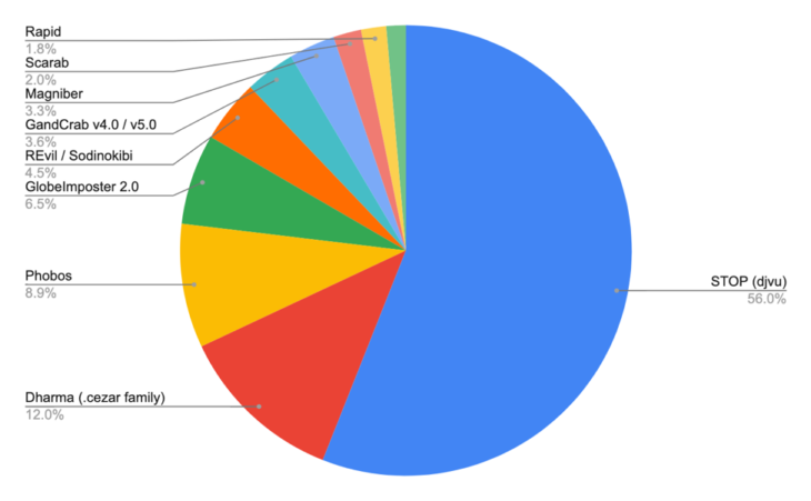 top 10 ransomware