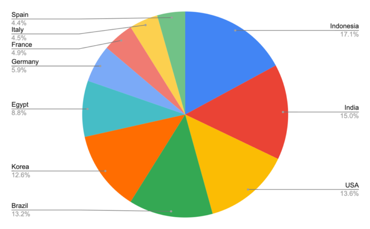 top 10 countries ransomware