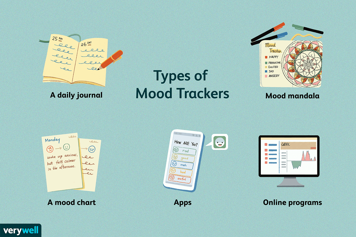 Illustration of different mood tracker types including a daily journal, a mood chart, a mandala, apps, and online programs