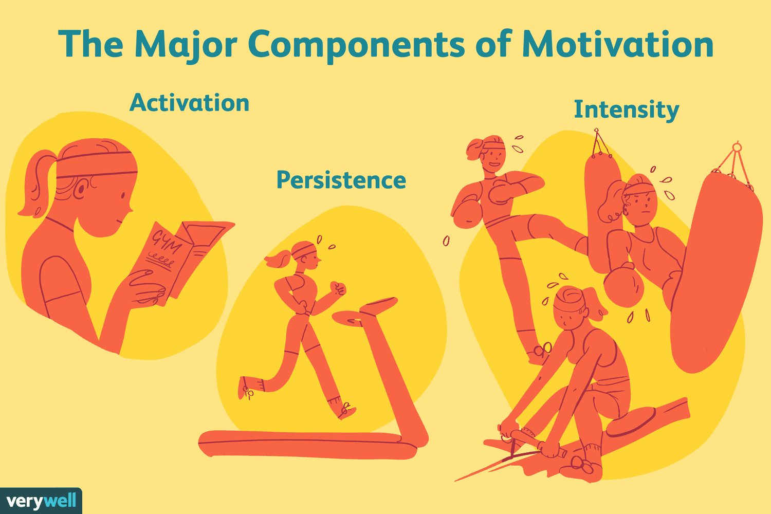 Components of Motivation